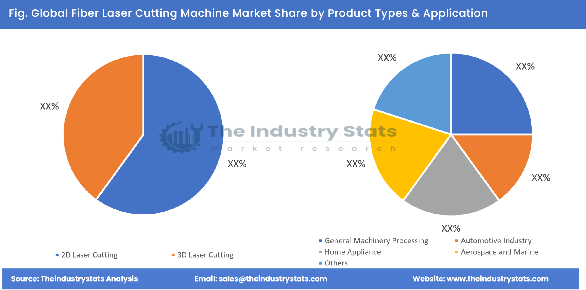 Fiber Laser Cutting Machine Share by Product Types & Application